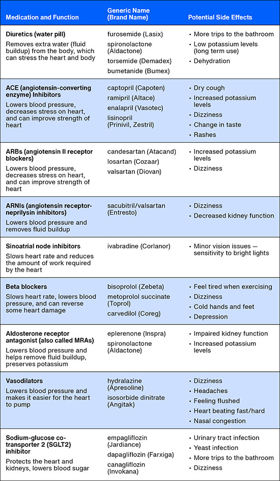 ArticleTable_HeartFailureMedications2.jpg